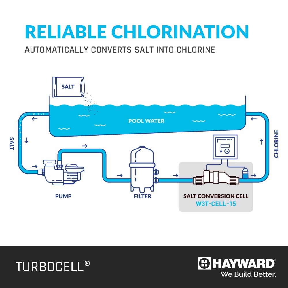Hayward W3T-CELL-15 TurboCell Salt Cell for Pool Chlorination, In-Ground Swimming Pools up to 40,000 Gallons